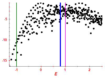 Strength function log